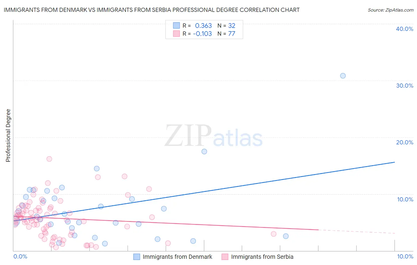 Immigrants from Denmark vs Immigrants from Serbia Professional Degree