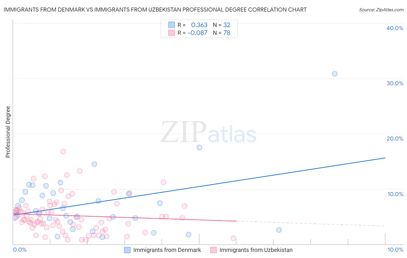 Immigrants from Denmark vs Immigrants from Uzbekistan Professional Degree
