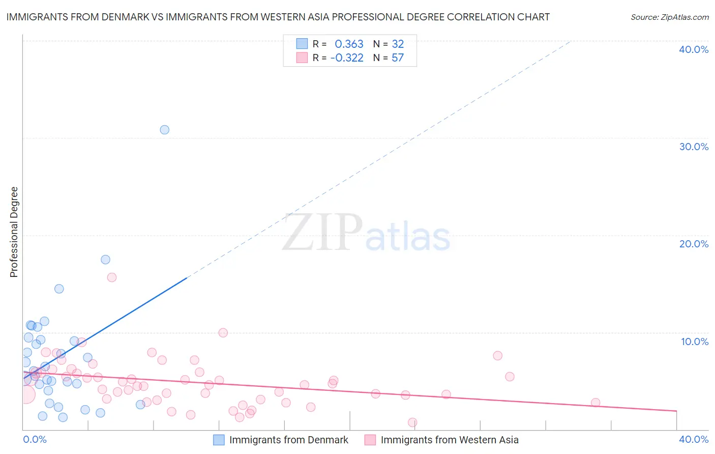 Immigrants from Denmark vs Immigrants from Western Asia Professional Degree
