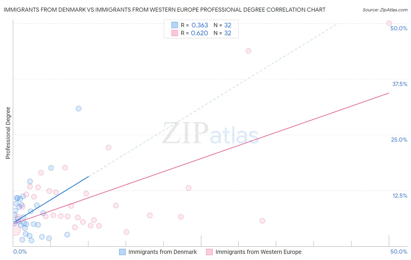 Immigrants from Denmark vs Immigrants from Western Europe Professional Degree
