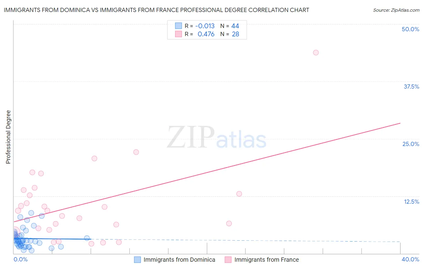Immigrants from Dominica vs Immigrants from France Professional Degree