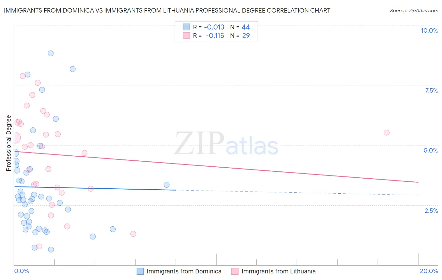 Immigrants from Dominica vs Immigrants from Lithuania Professional Degree