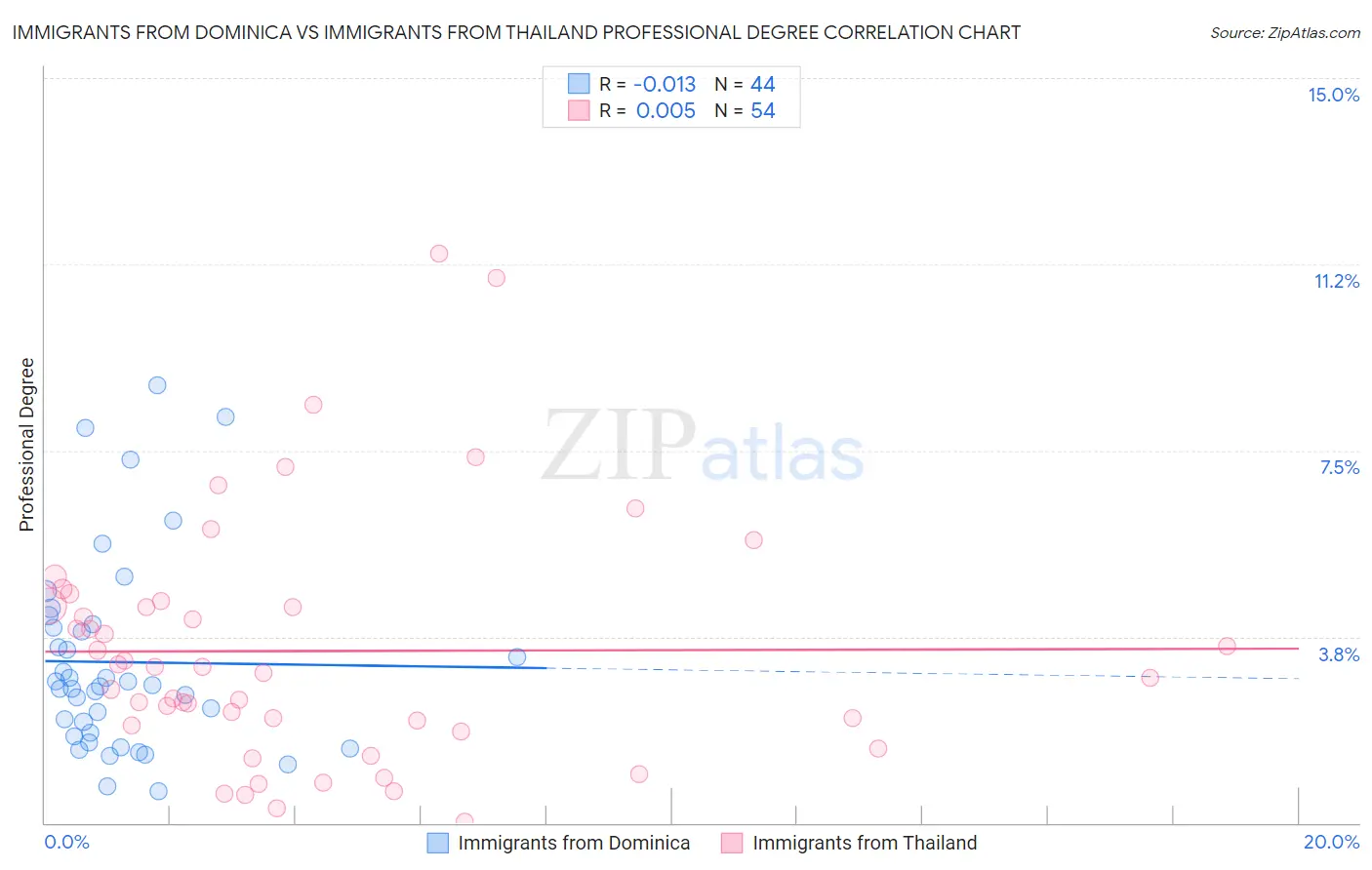 Immigrants from Dominica vs Immigrants from Thailand Professional Degree