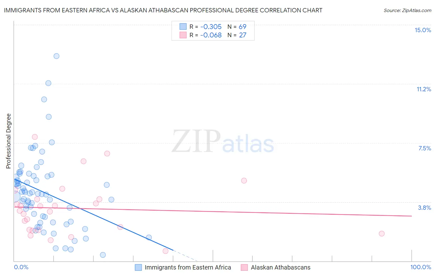 Immigrants from Eastern Africa vs Alaskan Athabascan Professional Degree