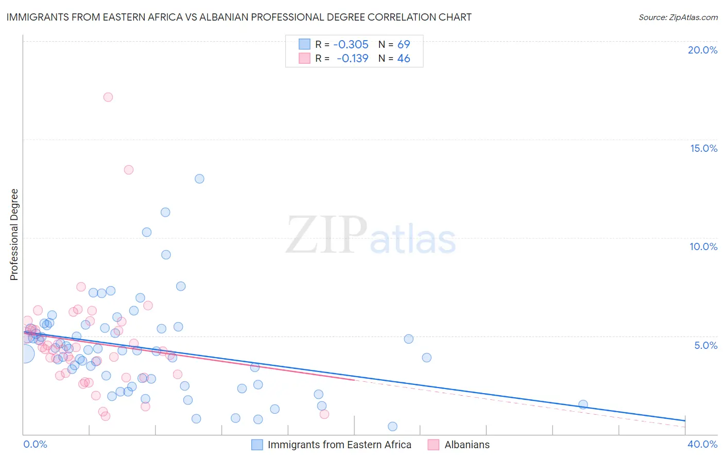 Immigrants from Eastern Africa vs Albanian Professional Degree