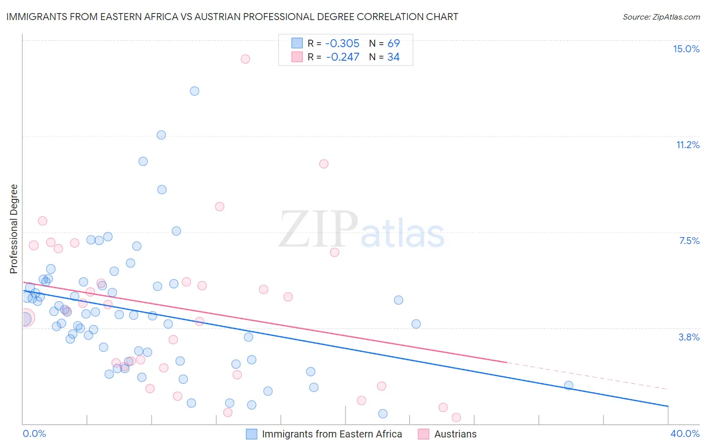 Immigrants from Eastern Africa vs Austrian Professional Degree