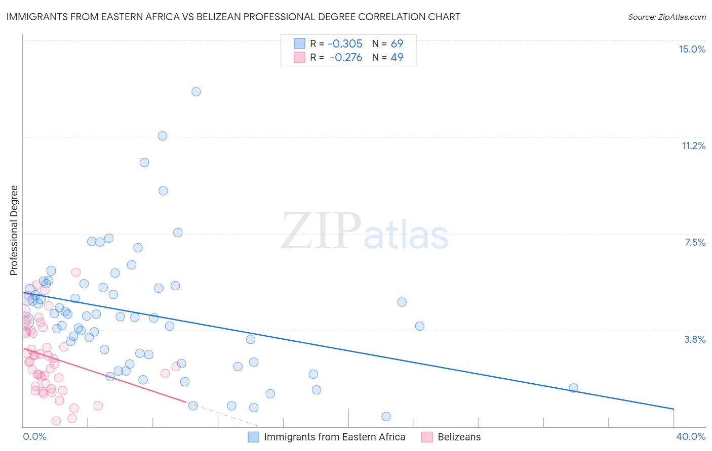 Immigrants from Eastern Africa vs Belizean Professional Degree