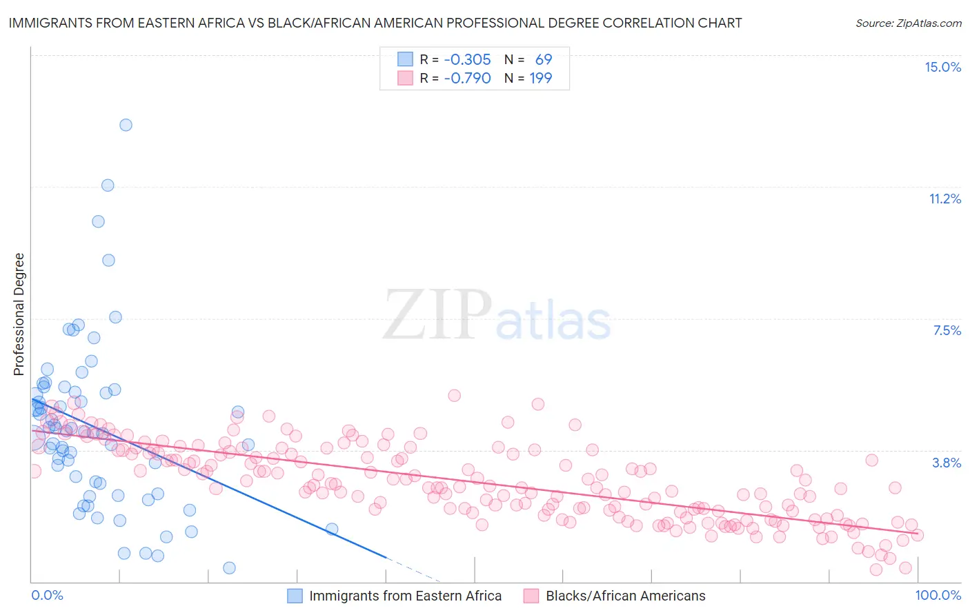 Immigrants from Eastern Africa vs Black/African American Professional Degree