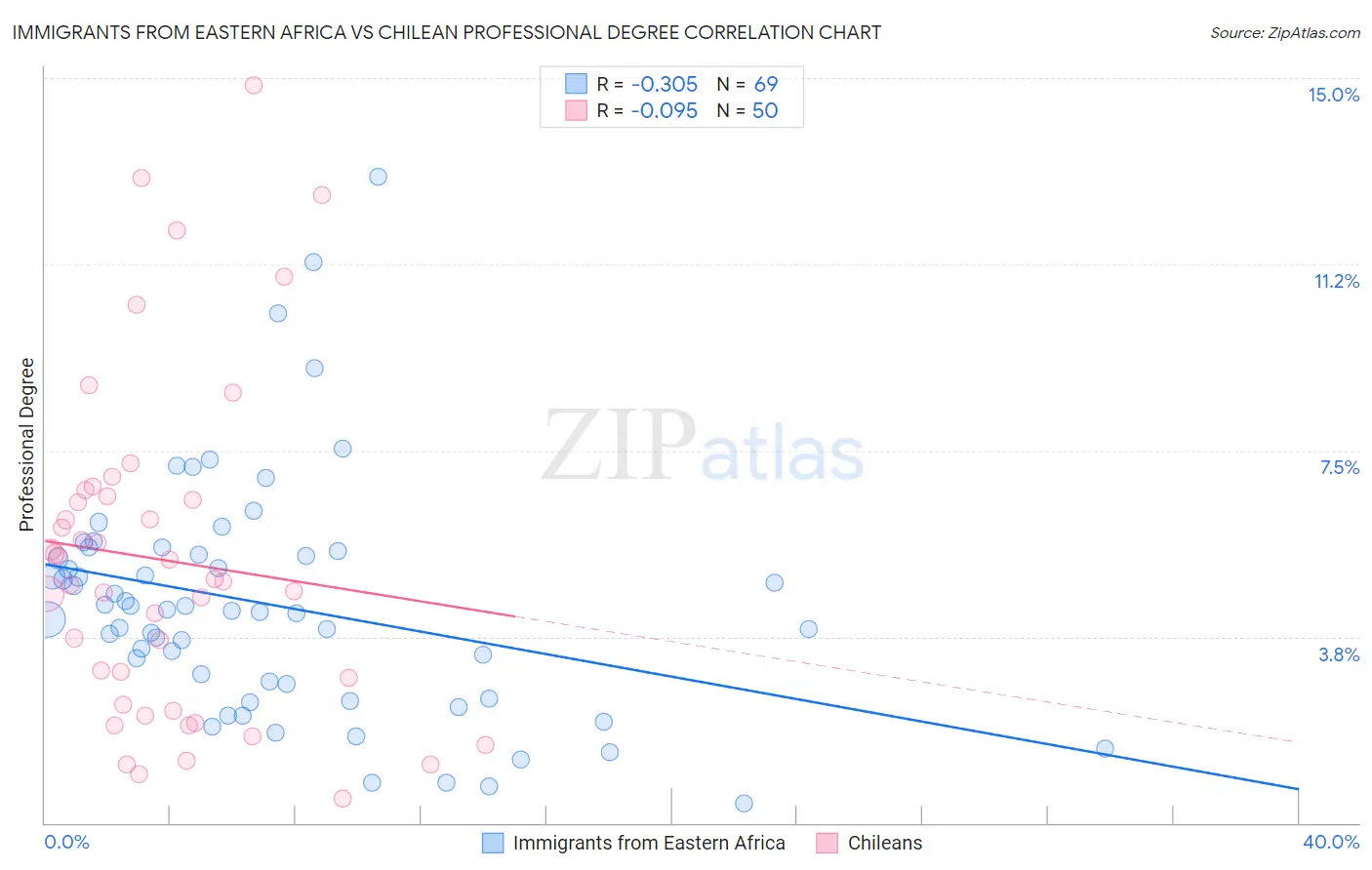 Immigrants from Eastern Africa vs Chilean Professional Degree