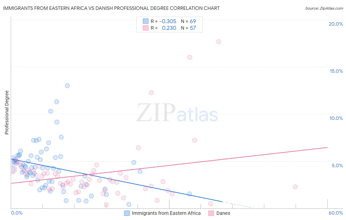 Immigrants from Eastern Africa vs Danish Professional Degree