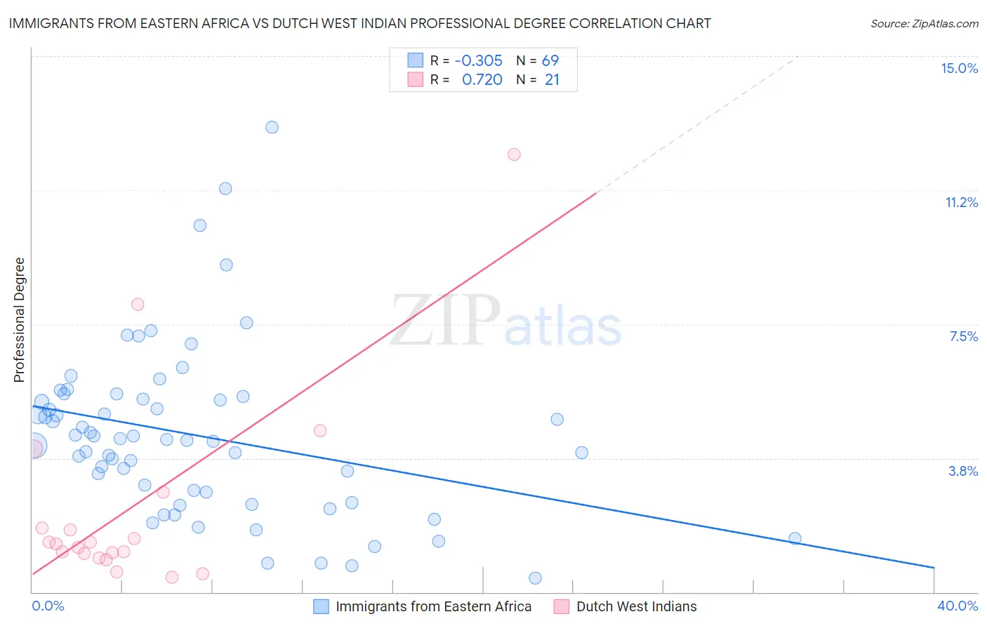 Immigrants from Eastern Africa vs Dutch West Indian Professional Degree