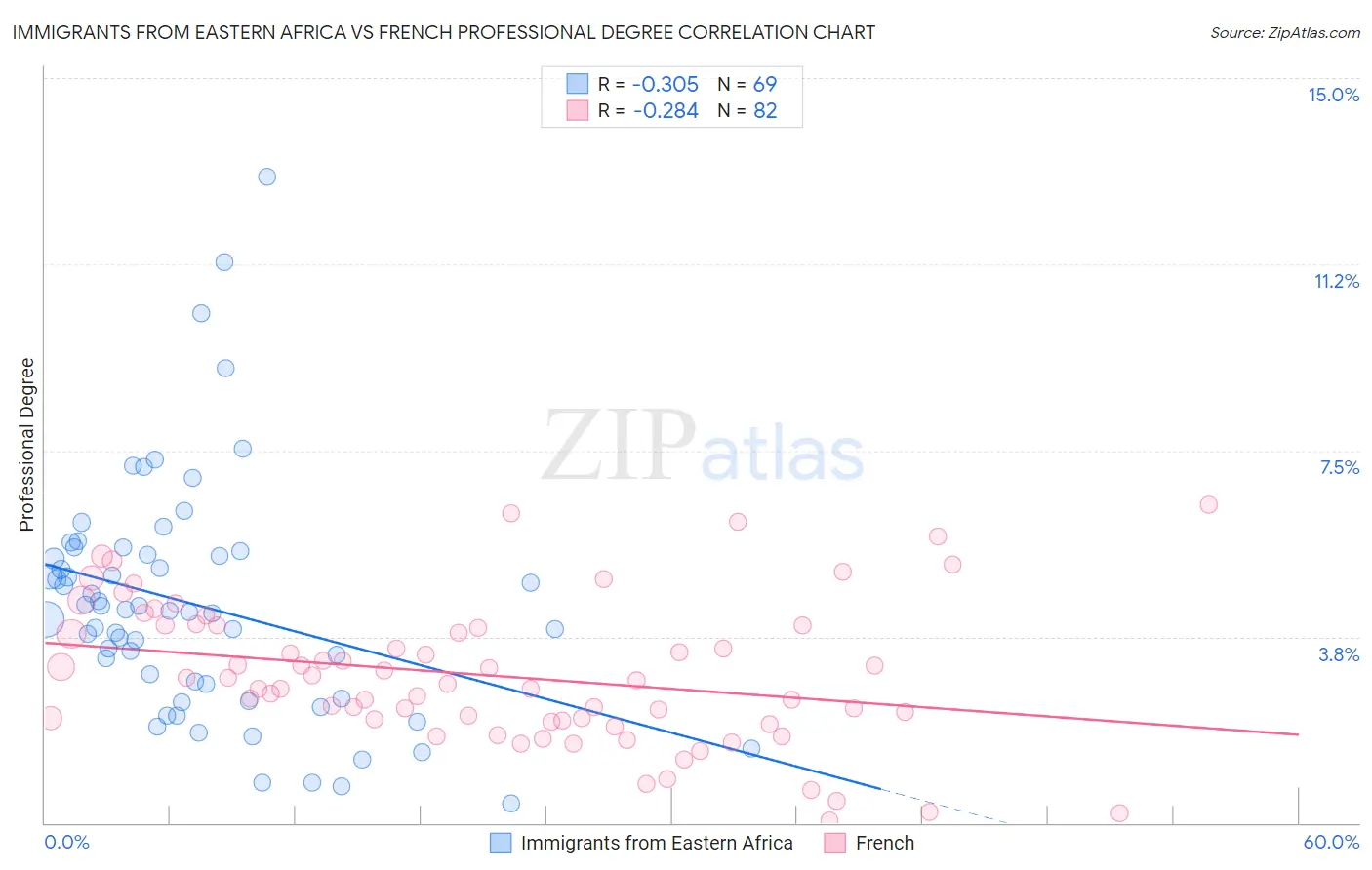 Immigrants from Eastern Africa vs French Professional Degree