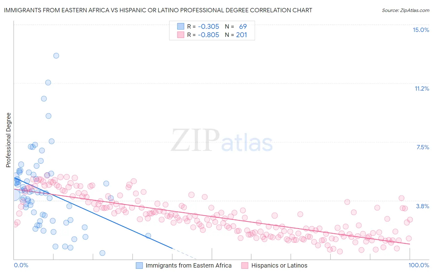 Immigrants from Eastern Africa vs Hispanic or Latino Professional Degree