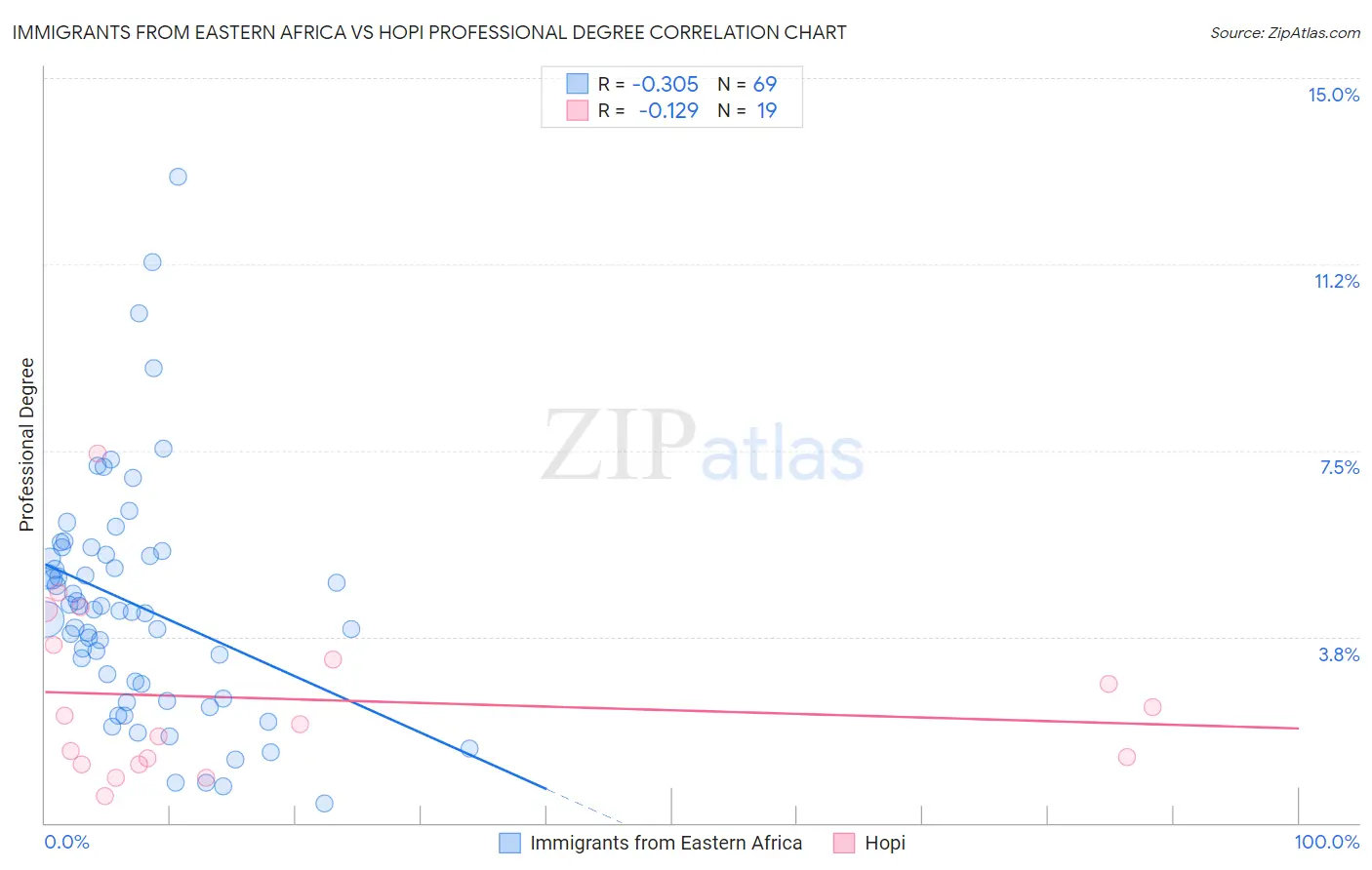 Immigrants from Eastern Africa vs Hopi Professional Degree