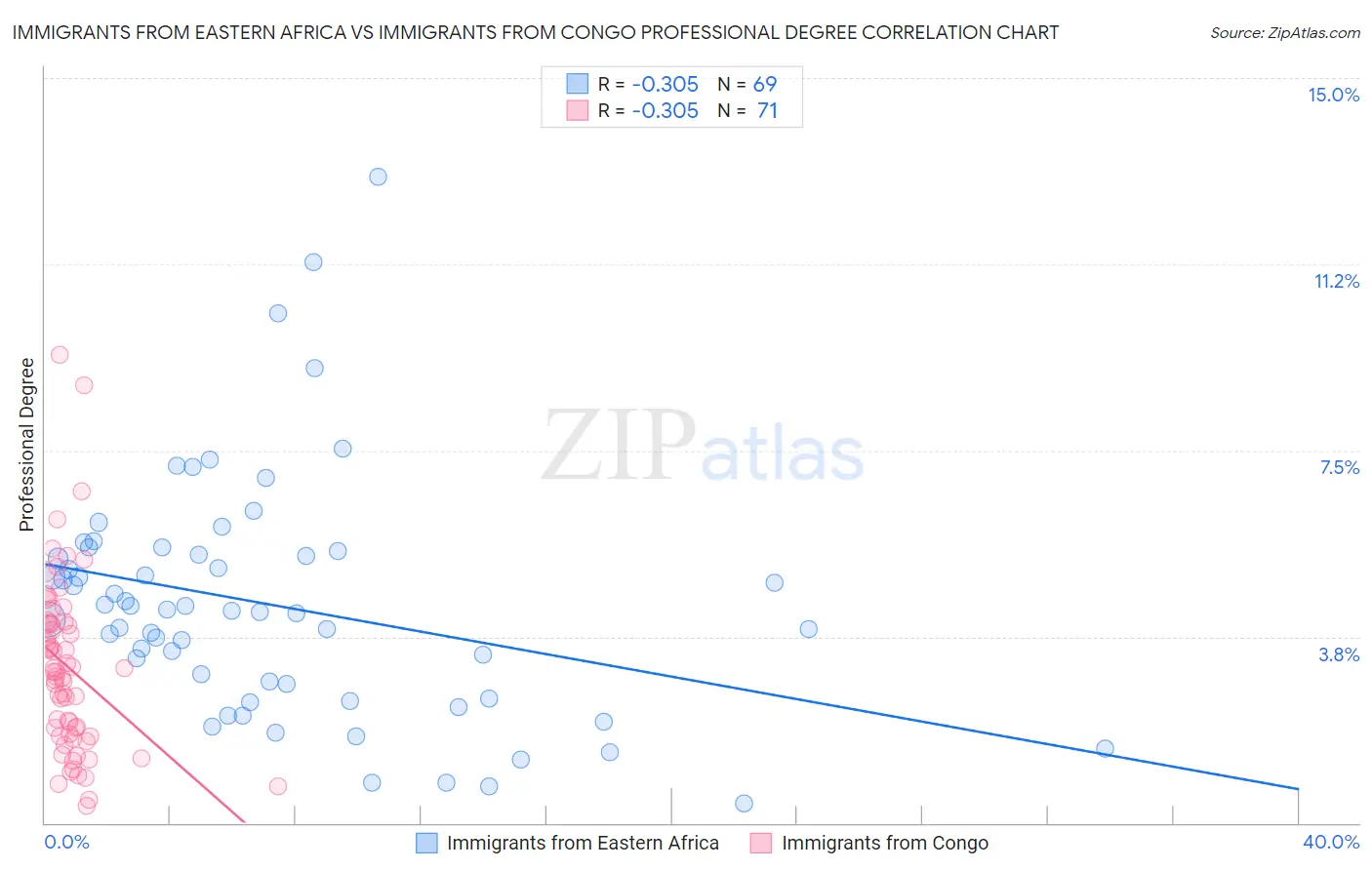 Immigrants from Eastern Africa vs Immigrants from Congo Professional Degree