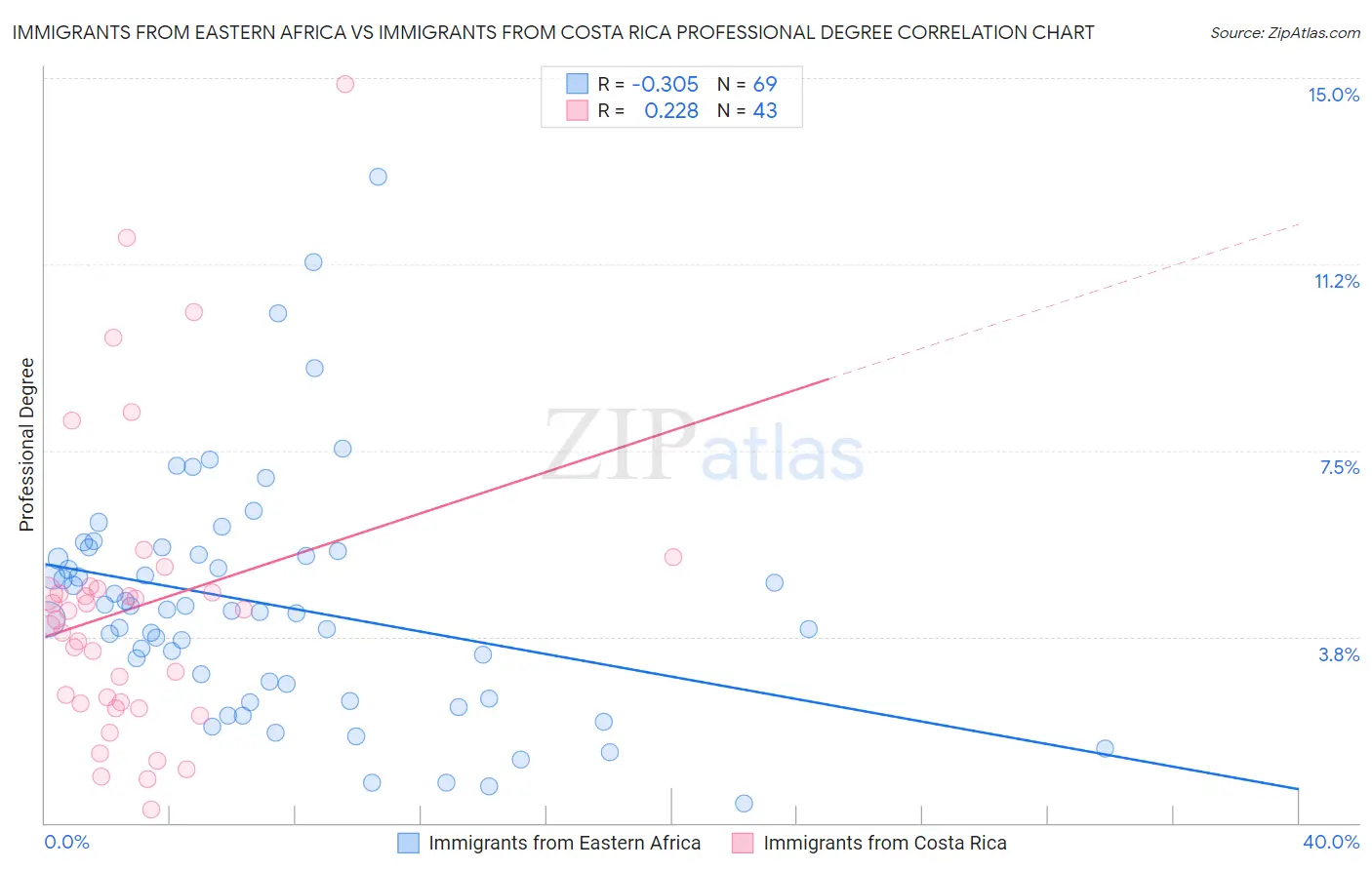 Immigrants from Eastern Africa vs Immigrants from Costa Rica Professional Degree