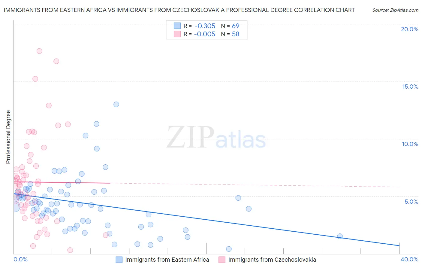 Immigrants from Eastern Africa vs Immigrants from Czechoslovakia Professional Degree