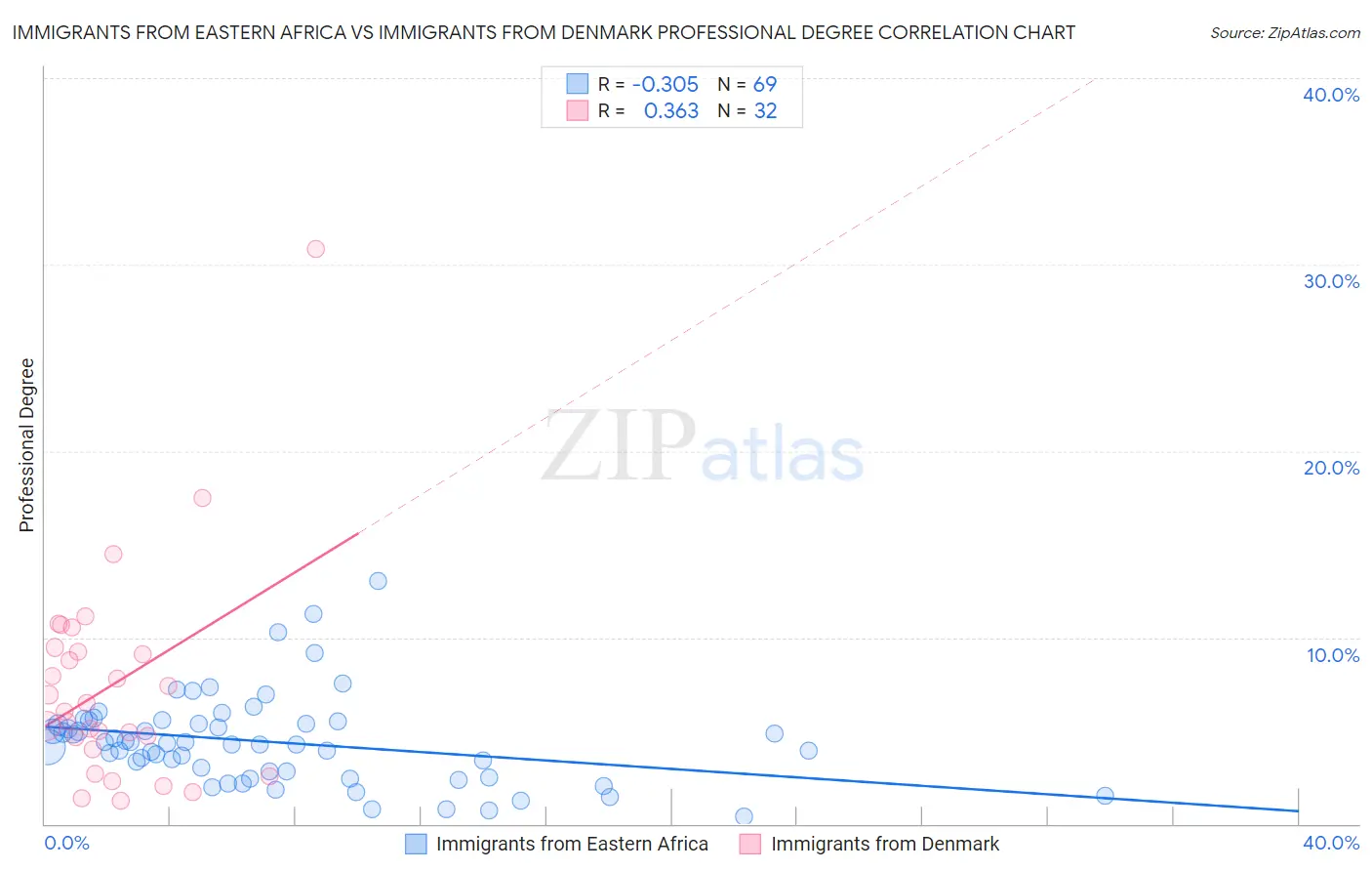 Immigrants from Eastern Africa vs Immigrants from Denmark Professional Degree