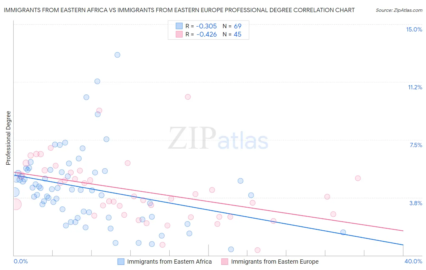 Immigrants from Eastern Africa vs Immigrants from Eastern Europe Professional Degree