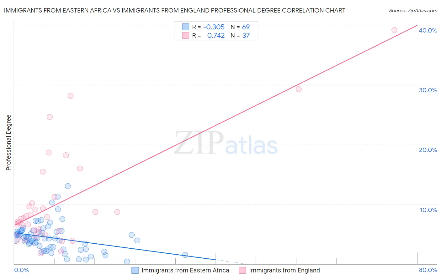 Immigrants from Eastern Africa vs Immigrants from England Professional Degree