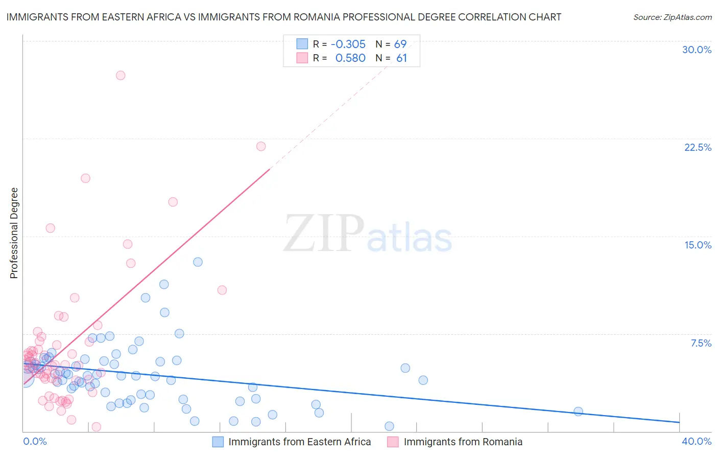 Immigrants from Eastern Africa vs Immigrants from Romania Professional Degree