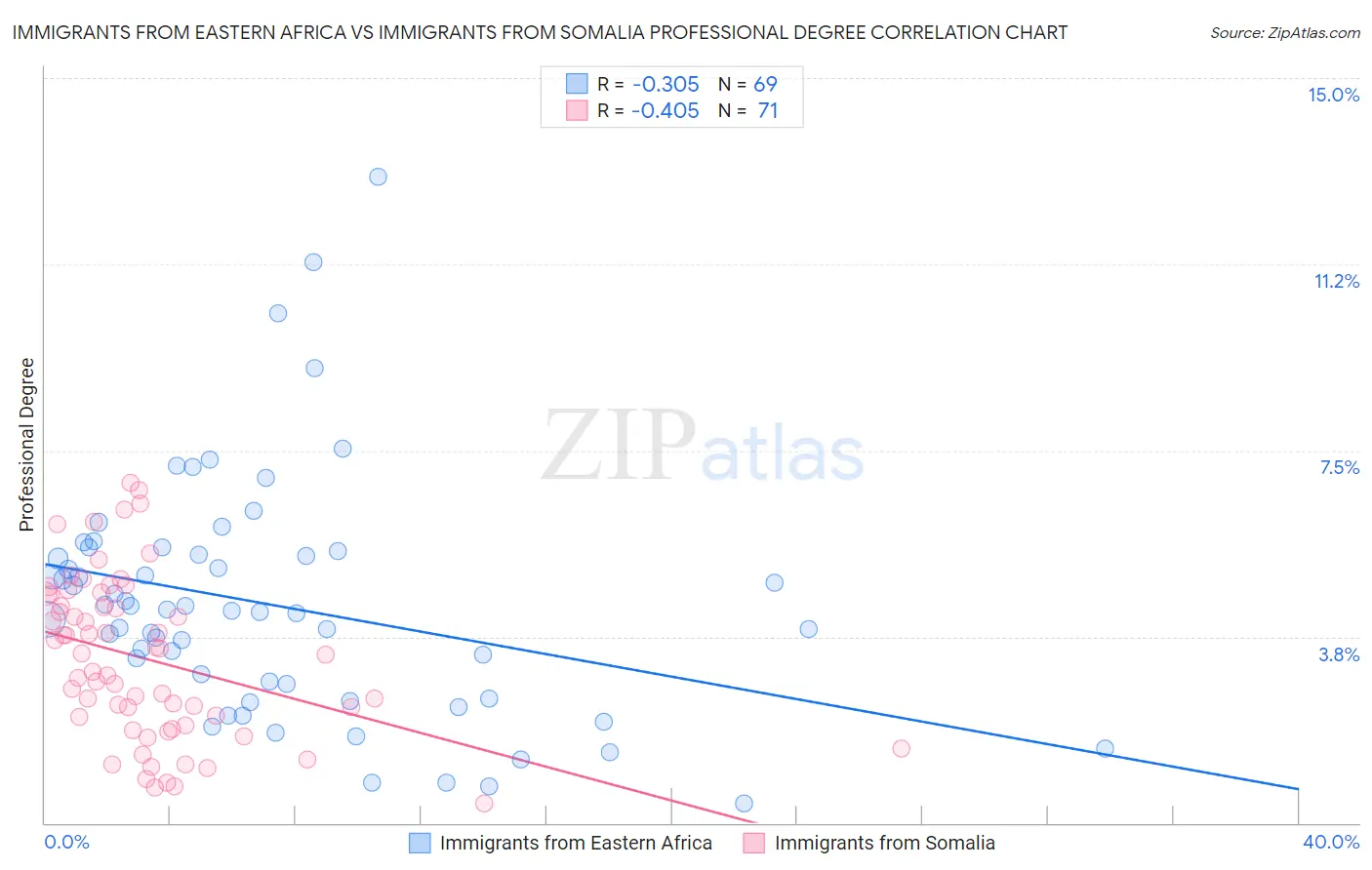 Immigrants from Eastern Africa vs Immigrants from Somalia Professional Degree