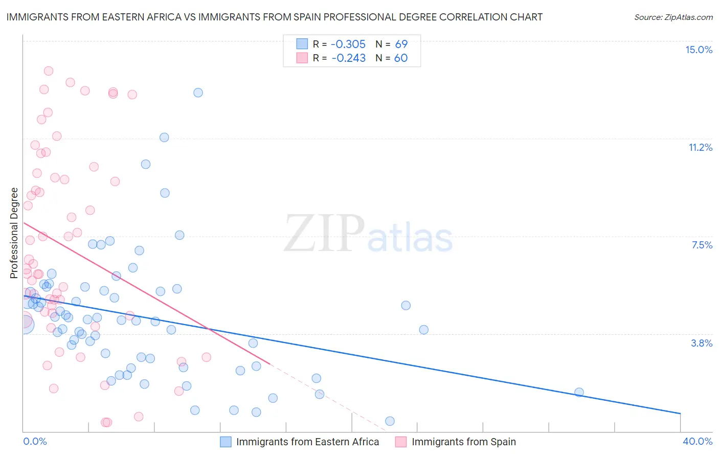 Immigrants from Eastern Africa vs Immigrants from Spain Professional Degree