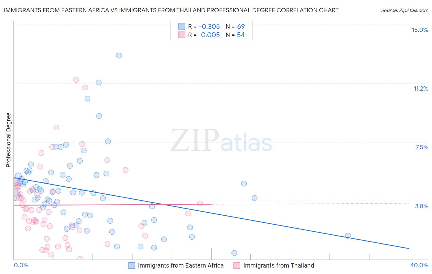 Immigrants from Eastern Africa vs Immigrants from Thailand Professional Degree