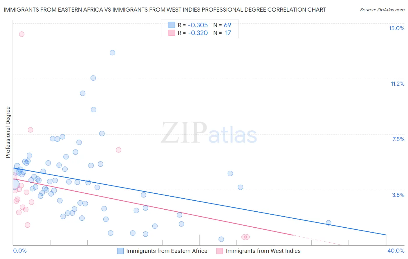 Immigrants from Eastern Africa vs Immigrants from West Indies Professional Degree