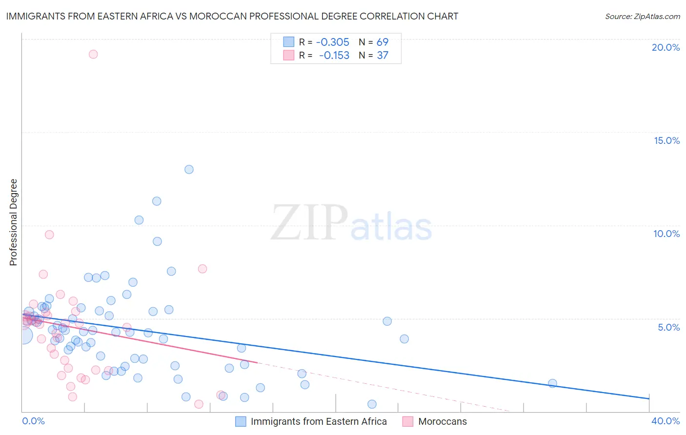 Immigrants from Eastern Africa vs Moroccan Professional Degree