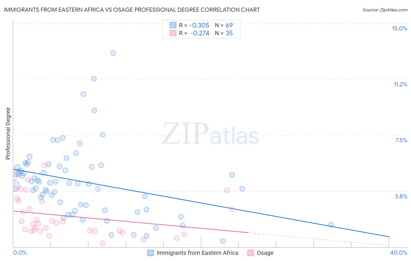 Immigrants from Eastern Africa vs Osage Professional Degree