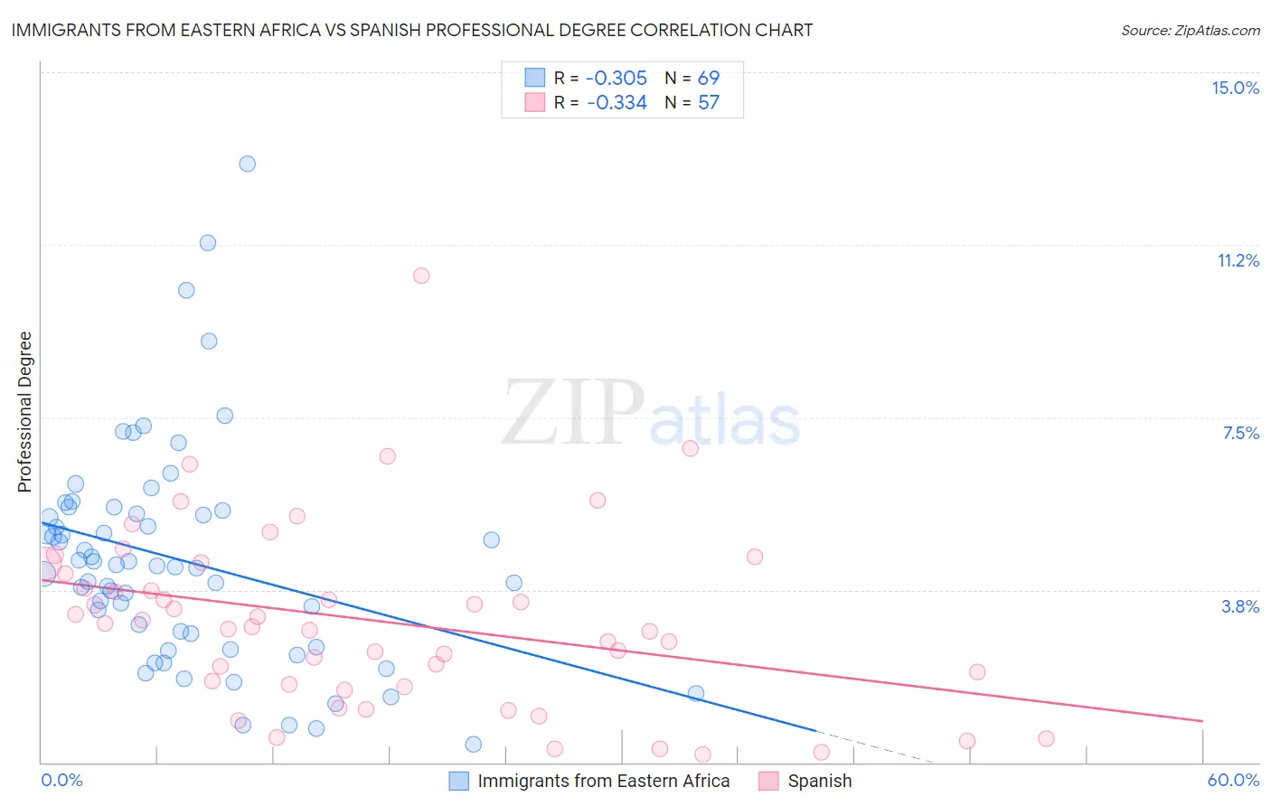 Immigrants from Eastern Africa vs Spanish Professional Degree