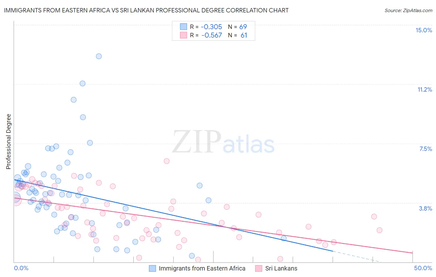 Immigrants from Eastern Africa vs Sri Lankan Professional Degree