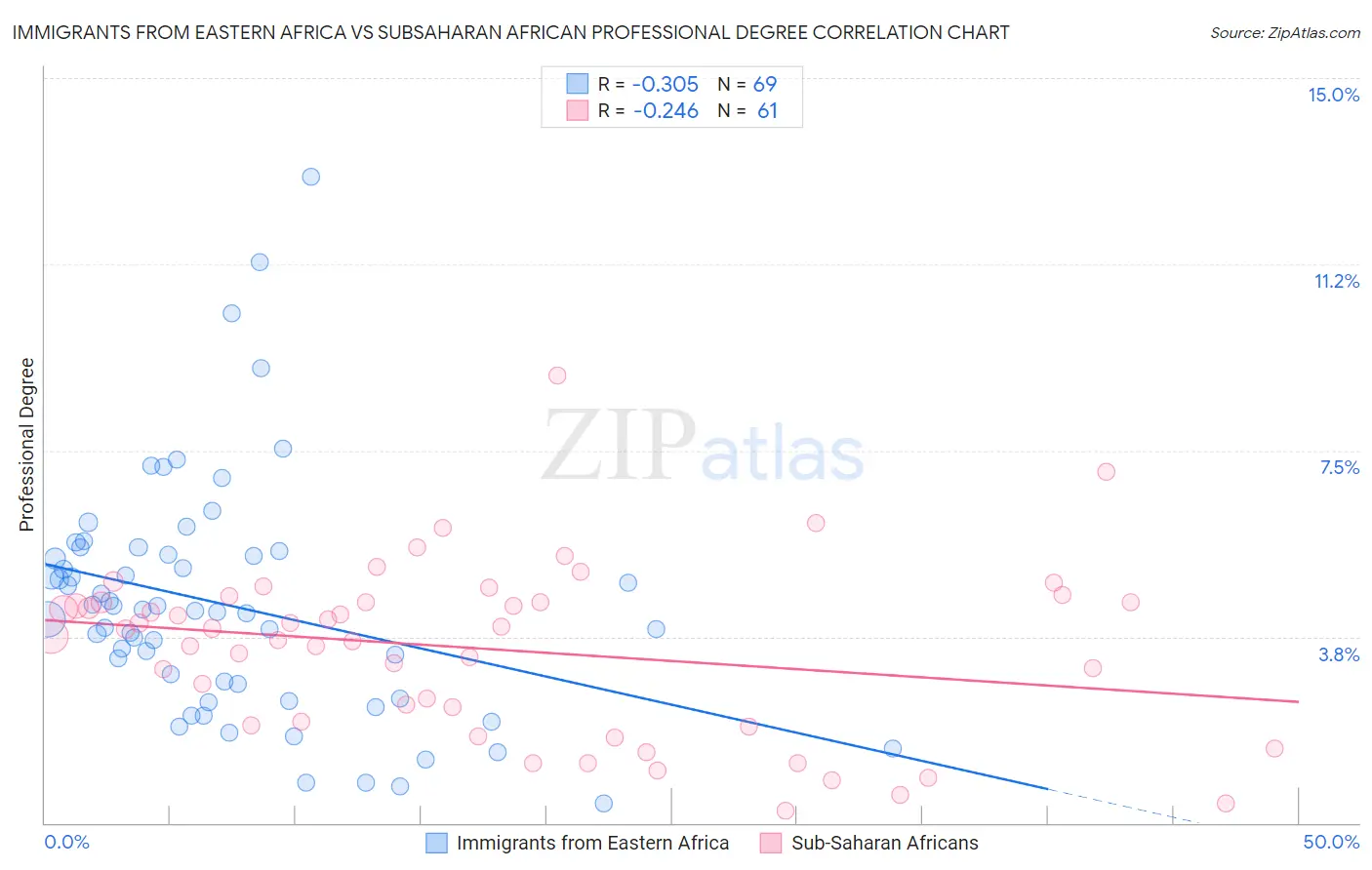 Immigrants from Eastern Africa vs Subsaharan African Professional Degree