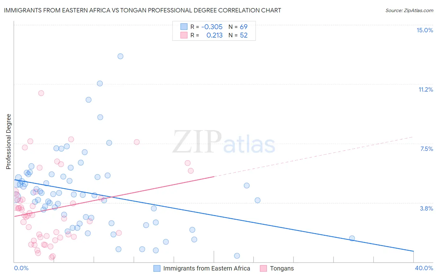 Immigrants from Eastern Africa vs Tongan Professional Degree