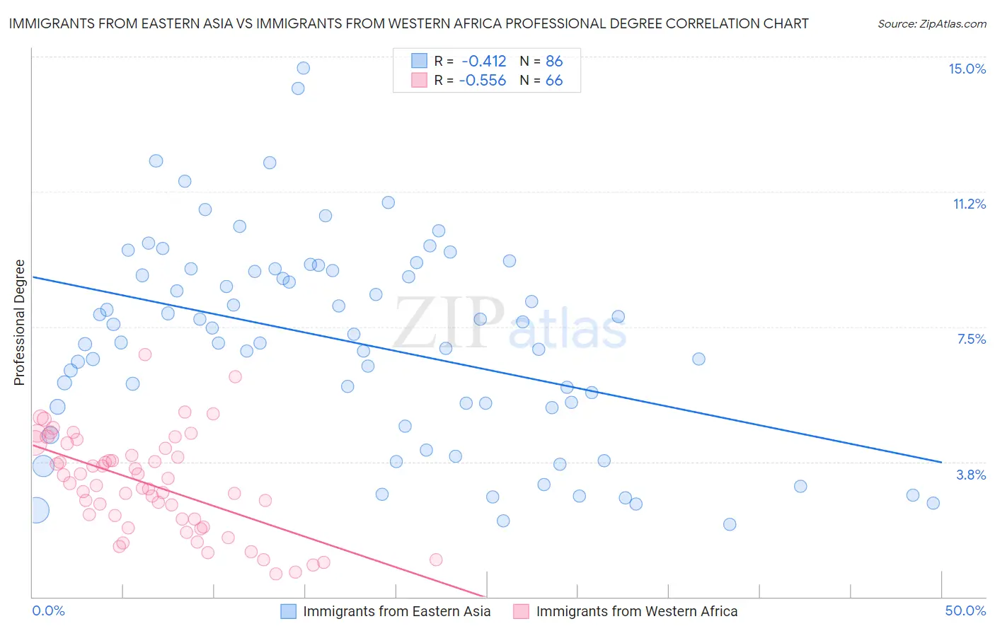 Immigrants from Eastern Asia vs Immigrants from Western Africa Professional Degree