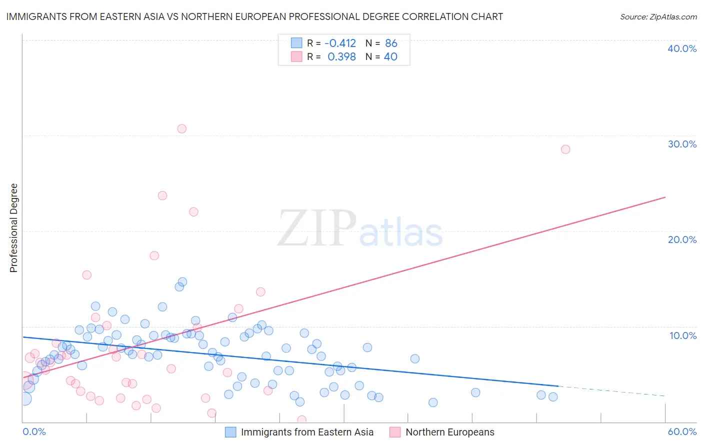 Immigrants from Eastern Asia vs Northern European Professional Degree