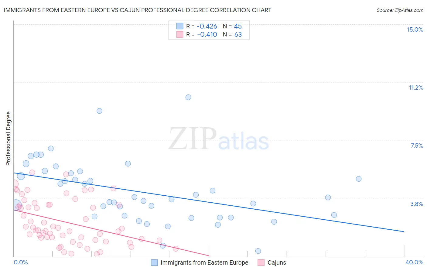 Immigrants from Eastern Europe vs Cajun Professional Degree