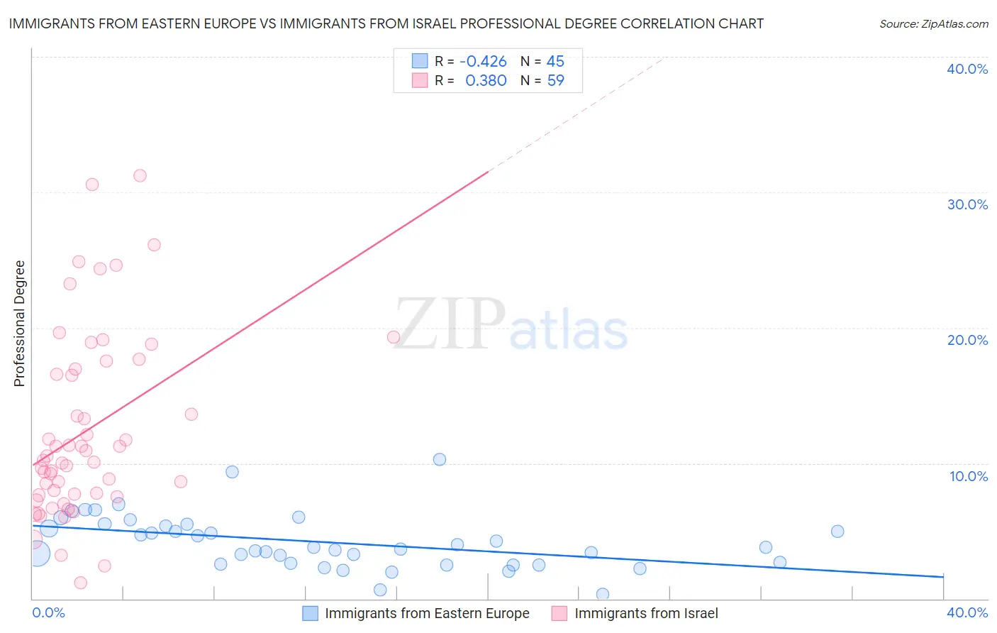 Immigrants from Eastern Europe vs Immigrants from Israel Professional Degree