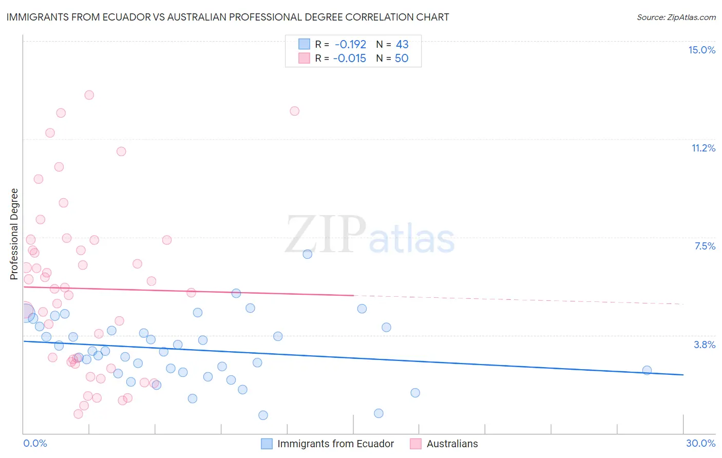 Immigrants from Ecuador vs Australian Professional Degree