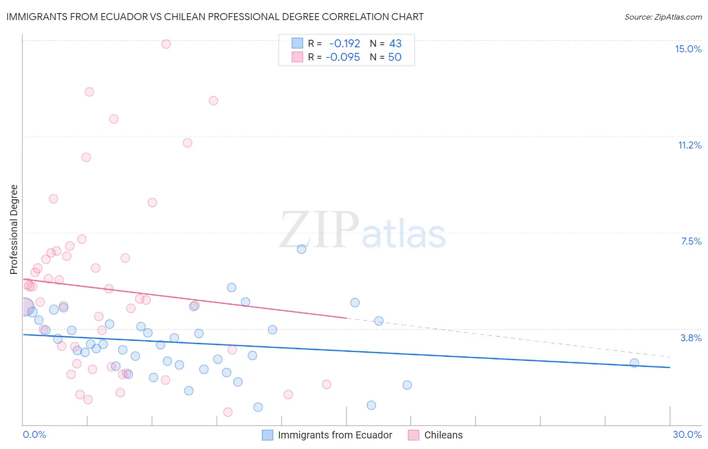 Immigrants from Ecuador vs Chilean Professional Degree