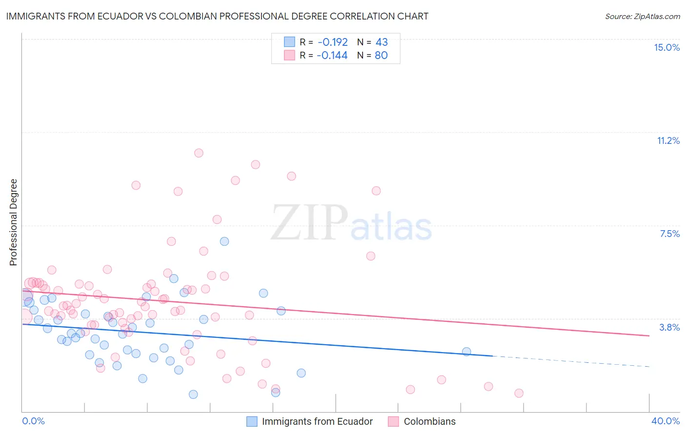 Immigrants from Ecuador vs Colombian Professional Degree