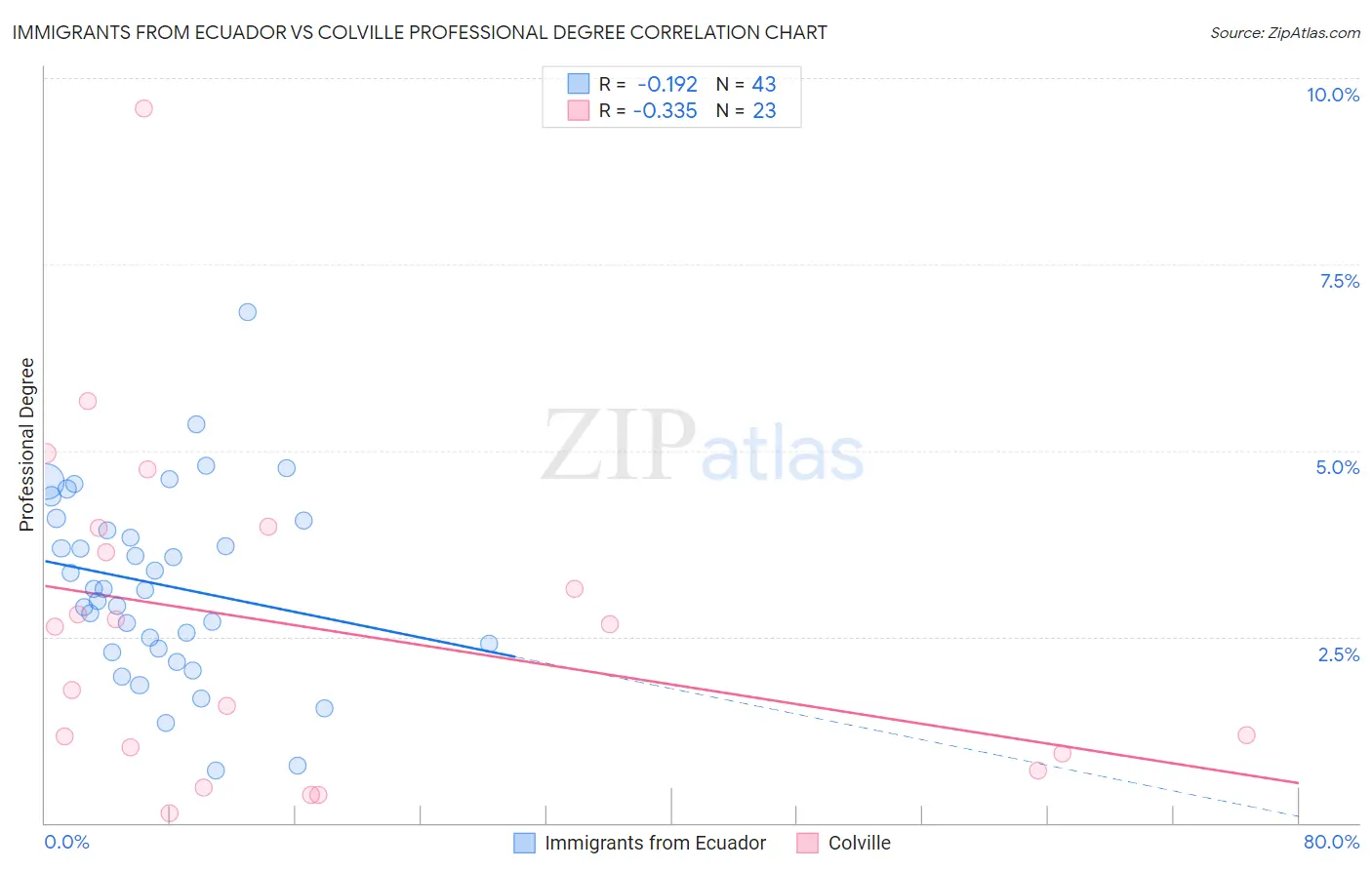 Immigrants from Ecuador vs Colville Professional Degree