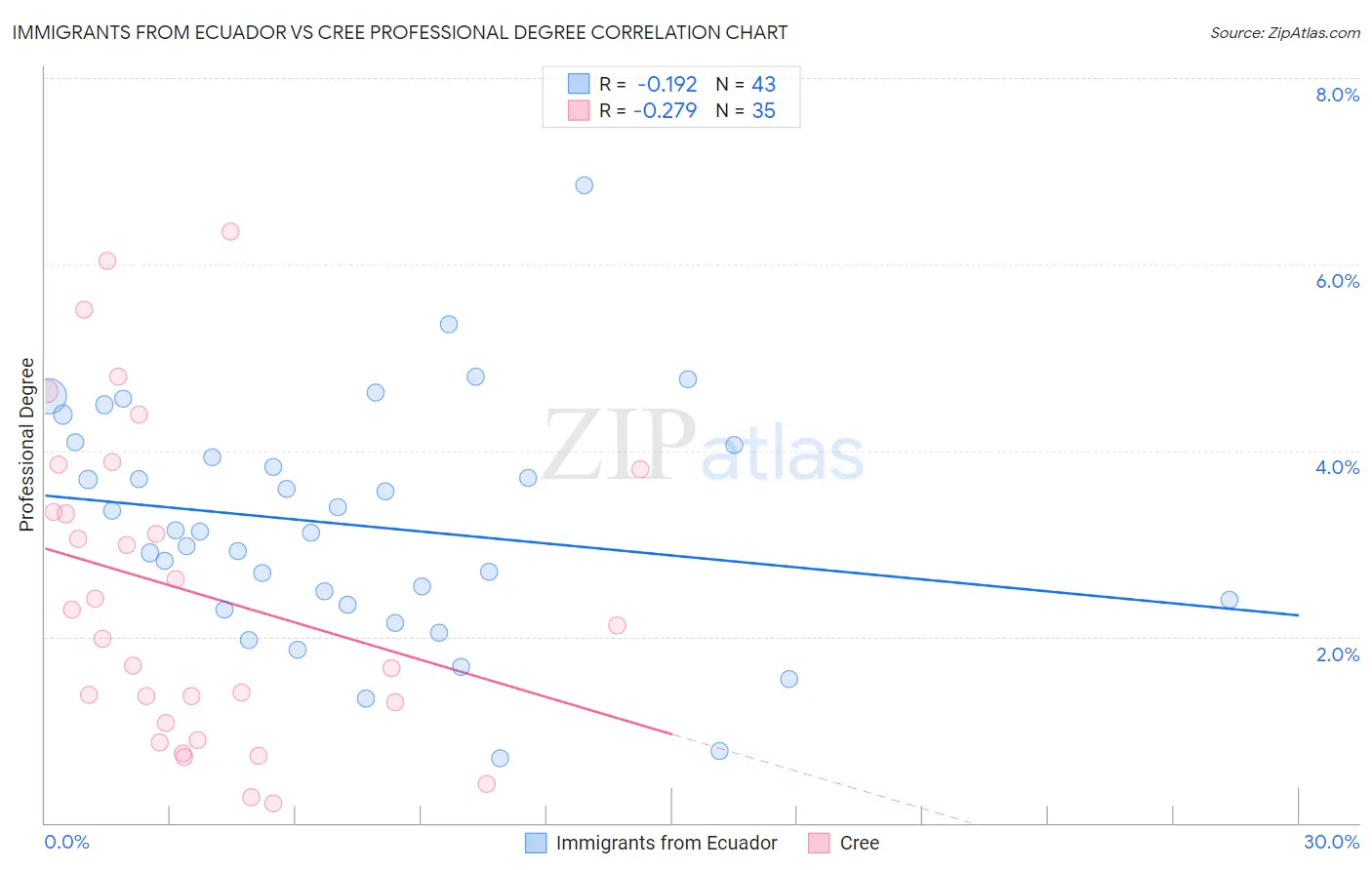 Immigrants from Ecuador vs Cree Professional Degree