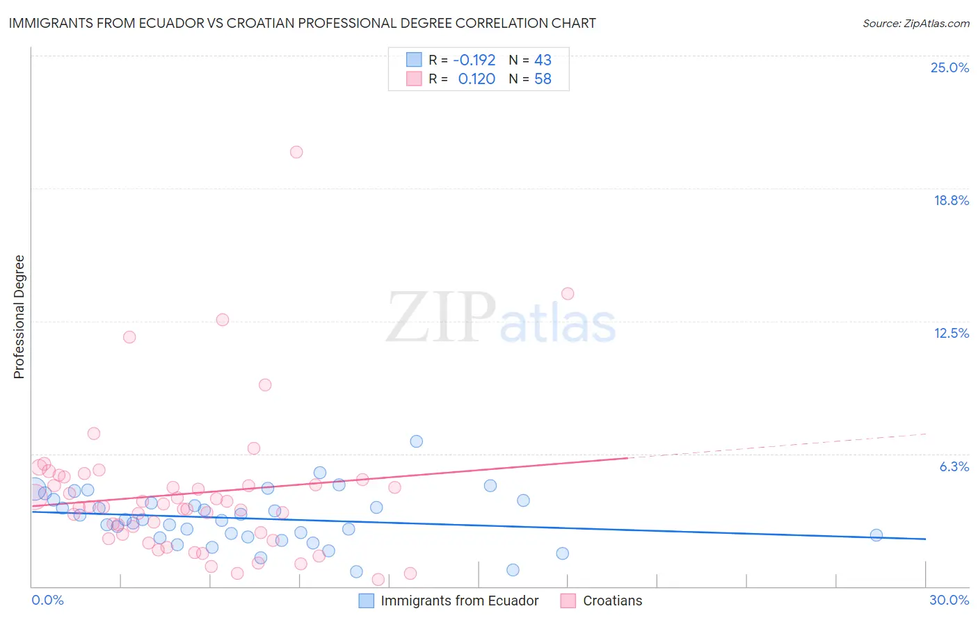 Immigrants from Ecuador vs Croatian Professional Degree