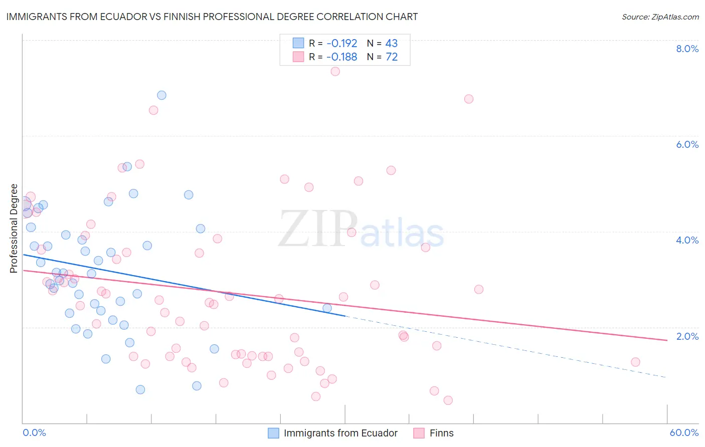 Immigrants from Ecuador vs Finnish Professional Degree