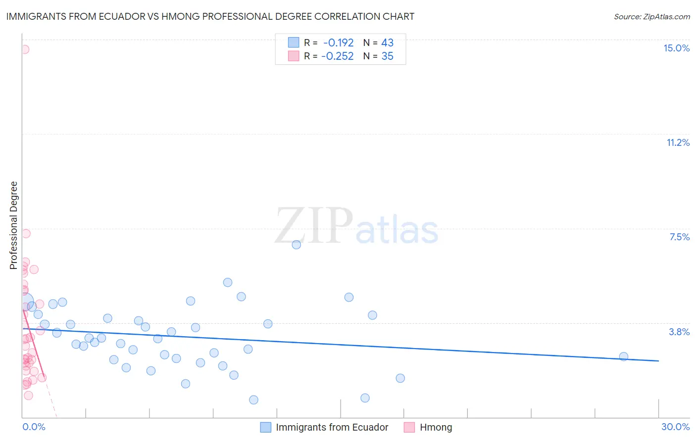 Immigrants from Ecuador vs Hmong Professional Degree