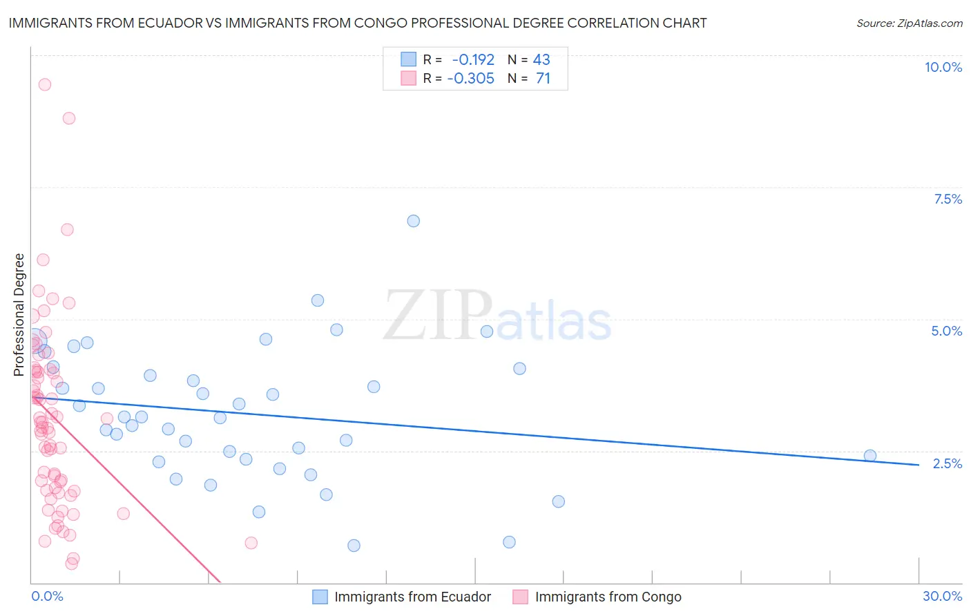 Immigrants from Ecuador vs Immigrants from Congo Professional Degree