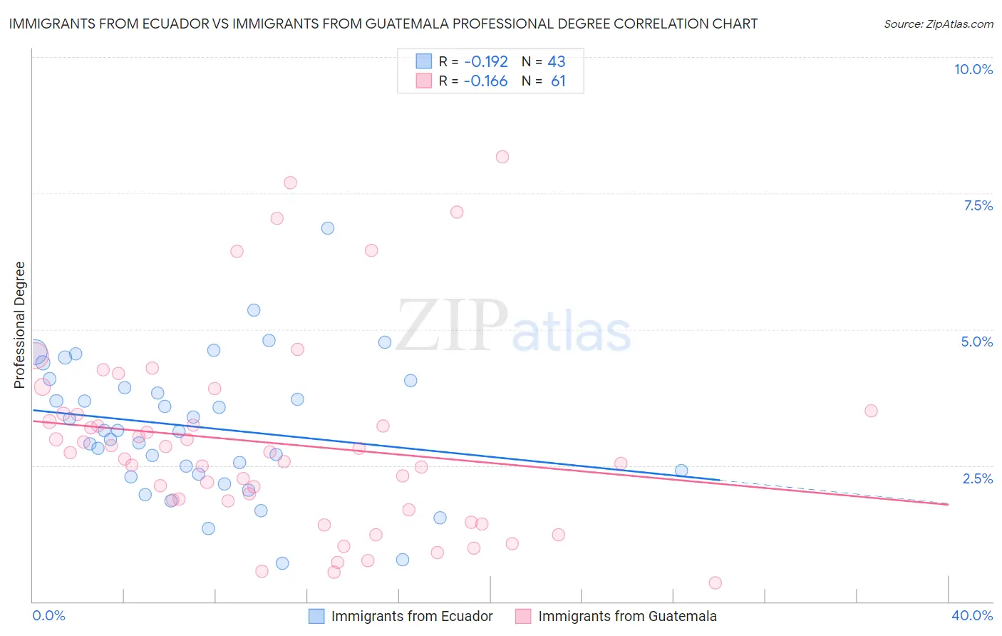 Immigrants from Ecuador vs Immigrants from Guatemala Professional Degree
