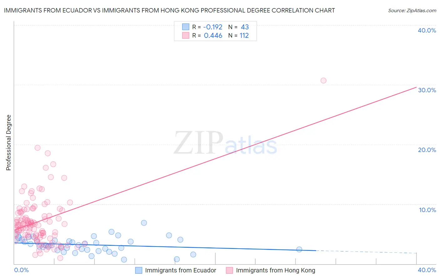 Immigrants from Ecuador vs Immigrants from Hong Kong Professional Degree